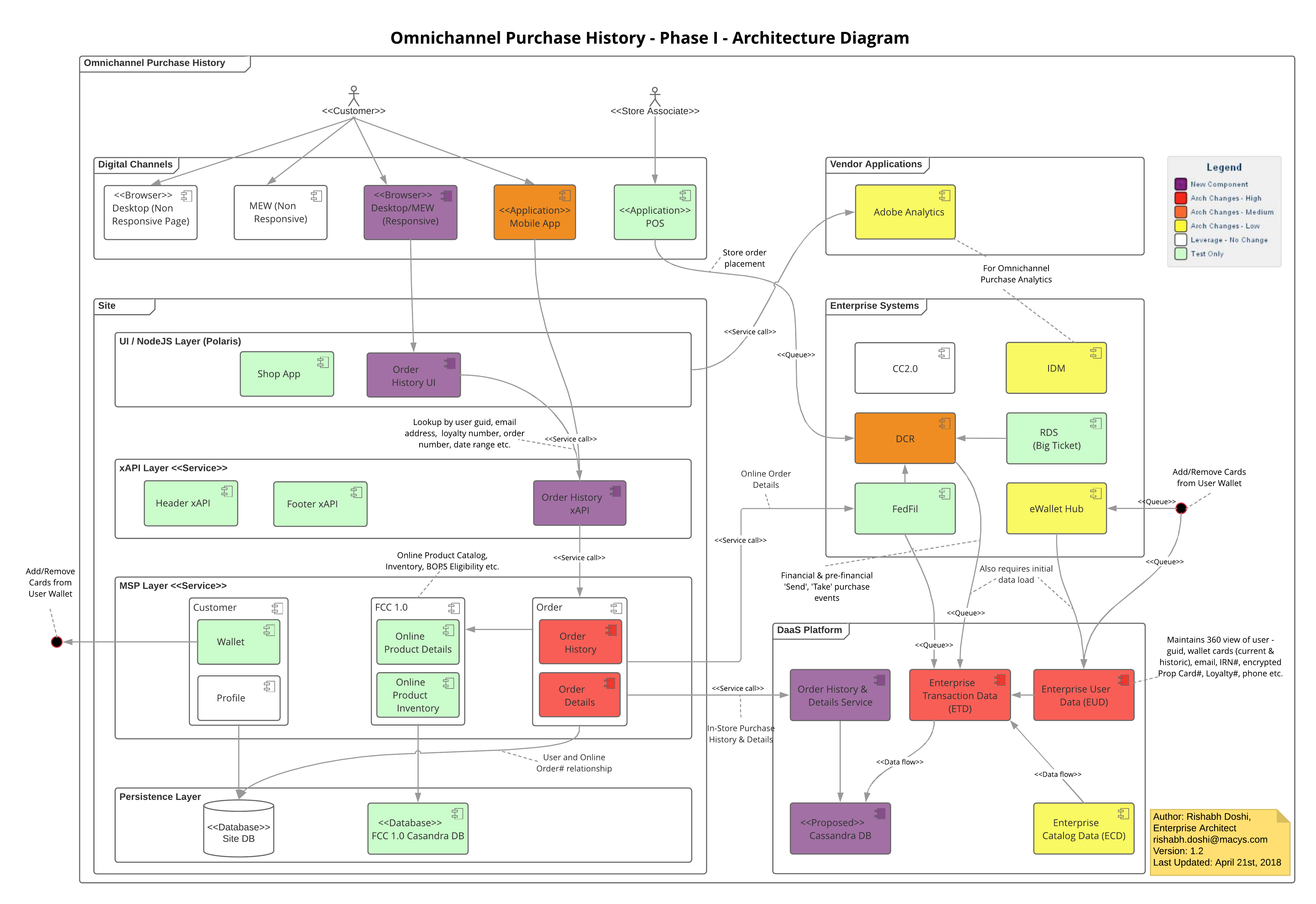 OCPH architecture diagram